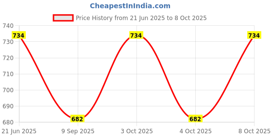 flipkart.com pinecraft international 200351 Table Lamps Lamp Shade pinecraft international Price History Graph from 21 Jun 2025 to 8 Oct 2025