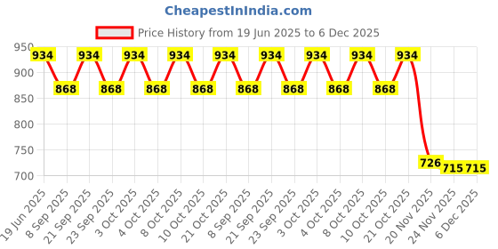 flipkart.com pinecraft international 200352 Table Lamps Lamp Shade pinecraft international Price History Graph from 19 Jun 2025 to 6 Dec 2025