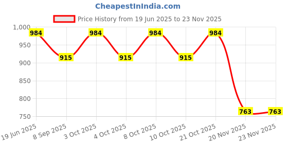 flipkart.com pinecraft international 200355 Table Lamps Lamp Shade pinecraft international Price History Graph from 19 Jun 2025 to 22 Nov 2025