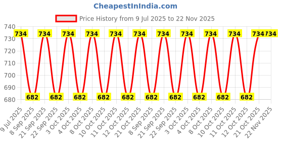 flipkart.com pinecraft international 200357 Table Lamps Lamp Shade pinecraft international Price History Graph from 9 Jul 2025 to 22 Nov 2025