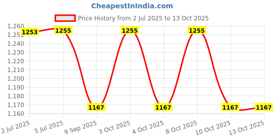 flipkart.com pinecraft international Anna Lamp Shade Empire Shape For Table Lamp, Floor Lamp & Home Decor Gift Item Table Lamps Lamp Shade pinecraft international Price History Graph from 2 Jul 2025 to 13 Oct 2025