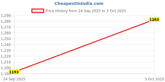 flipkart.com pinecraft international Anna Lamp Shade Empire Shape For Table Lamp, Floor Lamp & Home Decor Gift Item Table Lamps Lamp Shade pinecraft international Price History Graph from 24 Sep 2025 to 3 Oct 2025