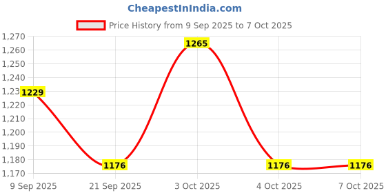 flipkart.com pinecraft international Carson Lamp Shade Cylinder Shape For Table Lamp, Floor Lamp & Decor Gift Item Table Lamps Lamp Shade pinecraft international Price History Graph from 9 Sep 2025 to 7 Oct 2025