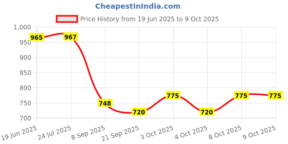 flipkart.com pinecraft international Clizia Lamp Shade Coolie Shape For Table Lamp, Floor Lamp & Home Decor Gift Item Table Lamps Lamp Shade pinecraft international Price History Graph from 19 Jun 2025 to 9 Oct 2025