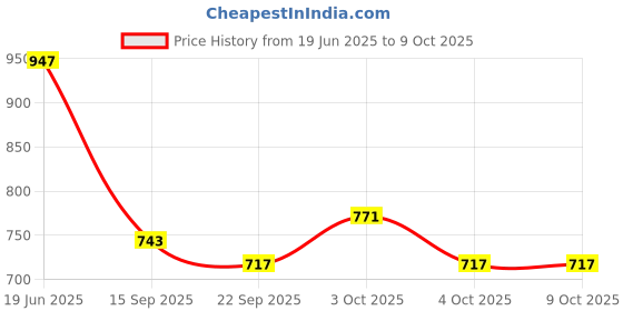 flipkart.com pinecraft international Lana Lamp Shade Drum Shape For Table Lamp, Floor Lamp & Home Decor Gift Item Table Lamps Lamp Shade pinecraft international Price History Graph from 19 Jun 2025 to 8 Oct 2025