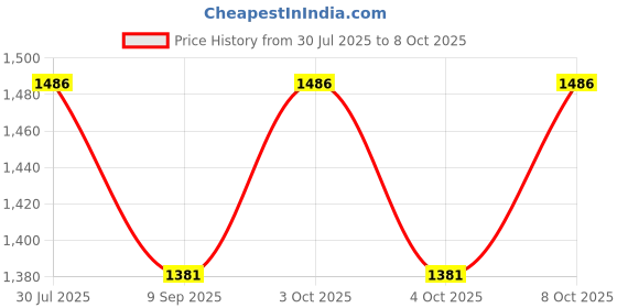 flipkart.com pinecraft international Pallina Lamp Shade Drum Shape For Table Lamp, Floor Lamp & Home Decor Gift Item Table Lamps Lamp Shade pinecraft international Price History Graph from 30 Jul 2025 to 8 Oct 2025