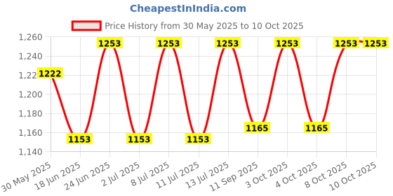 flipkart.com pinecraft international Stella Lamp Shade Empire Shape For Table Lamp, Floor Lamp & Home Decor Gift Item Table Lamps Lamp Shade pinecraft international Price History Graph from 30 May 2025 to 10 Oct 2025