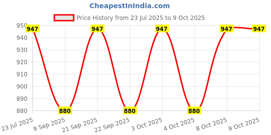 flipkart.com pinecraft international York Lamp Shade Empire Shape For Table Lamp, Floor Lamp & Home Decor Gift Item Table Lamps Lamp Shade pinecraft international Price History Graph from 23 Jul 2025 to 9 Oct 2025