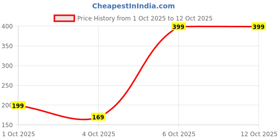 flipkart.com pinesap international Dancing Cactus Plush Toy with Music and LED Lights pinesap international Price History Graph from 1 Oct 2025 to 12 Oct 2025