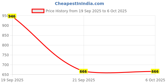 flipkart.com pinesap international Remote Control Stunt Car, 360-Degree Rotating Wheels, Red and Black pinesap international Price History Graph from 19 Sep 2025 to 5 Oct 2025