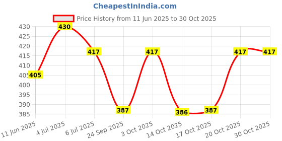 flipkart.com khusha creations Pinewood Gift Hamper Basket With Net&Tie For Diwali Hamper,Wedding,CorporateGift Wooden Fruit & Vegetable Basket khusha creations Price History Graph from 11 Jun 2025 to 29 Oct 2025