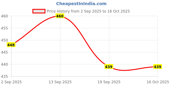 flipkart.com pinexo 7773 18.1 cm Post Rope pinexo Price History Graph from 2 Sep 2025 to 15 Oct 2025