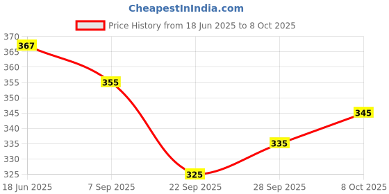 flipkart.com pinfit Round Neck Women Blouse pinfit Price History Graph from 18 Jun 2025 to 8 Oct 2025