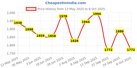 flipkart.com stag iconic Ping Pong 2 in 1 Both Folding & Flat Table Cover Free Size stag iconic Price History Graph from 13 May 2025 to 8 Oct 2025
