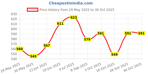 flipkart.com tima Ping Pong Paddles Set of 2 Table Tennis Rackets with 12 Balls Red, Black Table Tennis Racquet tima Price History Graph from 29 May 2025 to 30 Oct 2025
