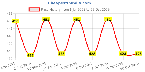 flipkart.com zuuluzrs Ping Pong Table Tennis OFFER with 2 Wooden Rackets & 2 Balls Flipkart Last. Table Tennis Kit zuuluzrs Price History Graph from 6 Jul 2025 to 25 Oct 2025
