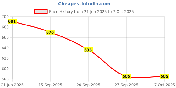 flipkart.com pingaksha Empty Cutlery Box Case pingaksha Price History Graph from 21 Jun 2025 to 7 Oct 2025