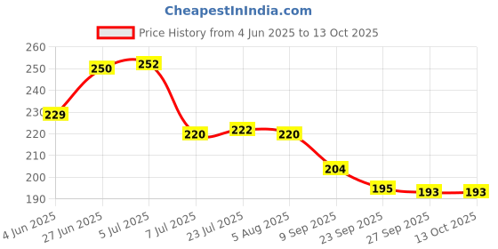 flipkart.com pingaksha Empty Cutlery Holder Case pingaksha Price History Graph from 4 Jun 2025 to 13 Oct 2025