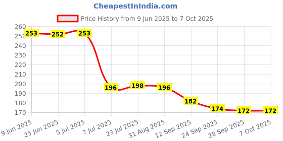 flipkart.com pingaksha Empty Cutlery Holder Case pingaksha Price History Graph from 9 Jun 2025 to 7 Oct 2025