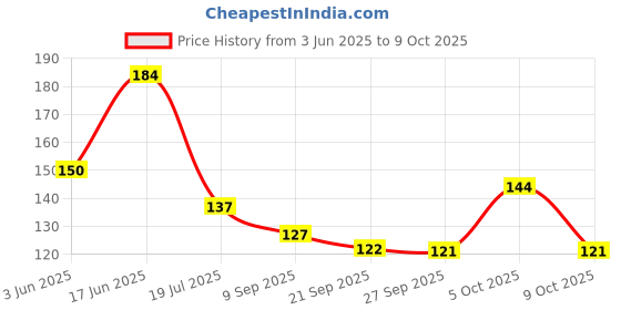 flipkart.com pingaksha Empty Cutlery Holder Case pingaksha Price History Graph from 3 Jun 2025 to 9 Oct 2025