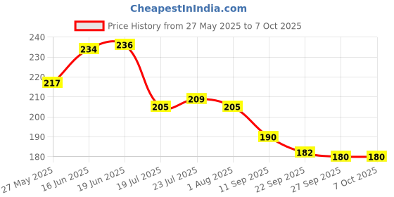 flipkart.com pingaksha Empty Cutlery Holder Case pingaksha Price History Graph from 27 May 2025 to 7 Oct 2025