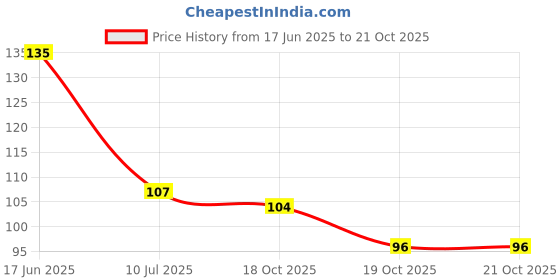 flipkart.com pingaksha Empty Cutlery Holder Case pingaksha Price History Graph from 17 Jun 2025 to 18 Oct 2025