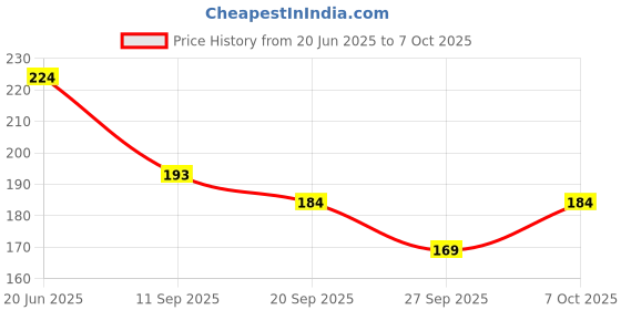 flipkart.com pingaksha Empty Cutlery Holder Case pingaksha Price History Graph from 20 Jun 2025 to 7 Oct 2025