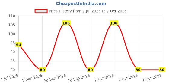 flipkart.com pingaksha Empty Cutlery Holder Case pingaksha Price History Graph from 7 Jul 2025 to 7 Oct 2025