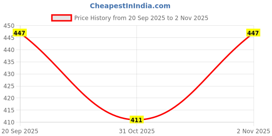 flipkart.com pingaksha Stainless Steel Cutlery Set pingaksha Price History Graph from 20 Sep 2025 to 2 Nov 2025