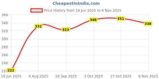 flipkart.com pingakssh 1 L Glass Water Jug pingakssh Price History Graph from 19 Jun 2025 to 6 Nov 2025