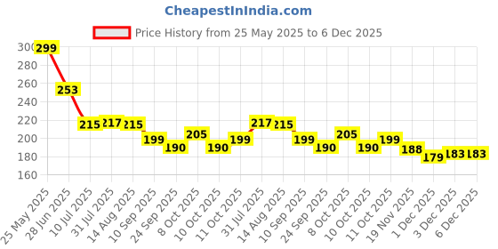 flipkart.com pingakssh 500 ml Cooking Oil Dispenser pingakssh Price History Graph from 25 May 2025 to 6 Dec 2025