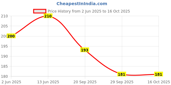 flipkart.com pingakssh Crystal Ball Night Ligh Night Lamp with Woodern Base Night Lamp (8 cm, moon) Table Lamp pingakssh Price History Graph from 2 Jun 2025 to 16 Oct 2025