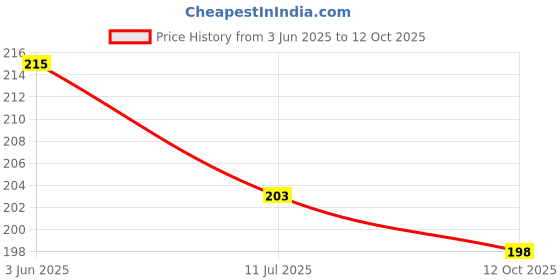 flipkart.com pingakssh Crystal Ball Night Ligh Night Lamp with Woodern Base Night Lamp (8 cm, moon) Table Lamp pingakssh Price History Graph from 3 Jun 2025 to 12 Oct 2025