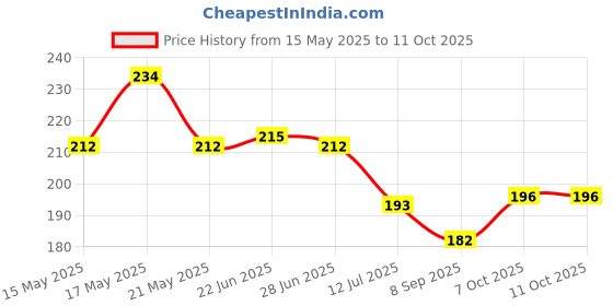 flipkart.com pingakssh Crystal Ball Night Light Ball Night Lamp with Woodern Base Night Lamp (moon) Table Lamp pingakssh Price History Graph from 15 May 2025 to 10 Oct 2025