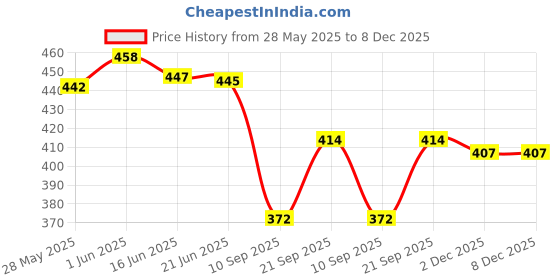 flipkart.com pingala Women Night Suit Set Pink Printed pingala Price History Graph from 28 May 2025 to 8 Dec 2025