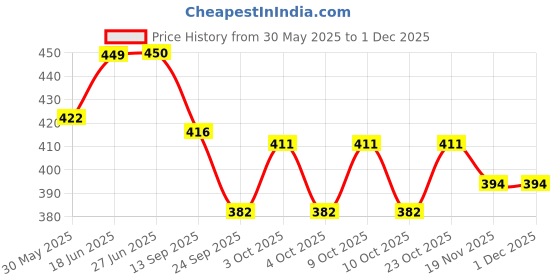 flipkart.com pingger Natural baby shampoo for Soft and Shiny Baby Hair wash pingger Price History Graph from 30 May 2025 to 30 Nov 2025