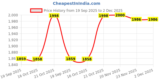 flipkart.com pinicode LED OVAL 24 * 18 Inch Wall MirrOR LE3 Bathroom Mirror pinicode Price History Graph from 19 Sep 2025 to 1 Dec 2025