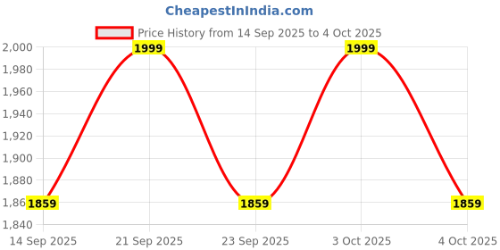 flipkart.com pinicode LED RECTANGULAR 24 * 18 Inch Wall MirrOR C10 Bathroom Mirror pinicode Price History Graph from 14 Sep 2025 to 4 Oct 2025