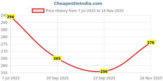 flipkart.com pinjas Pack of 2 Glass Green Tea Cup Soup Bowl Multi Purpose Mug Set 450ml Transparent (Pack of 1 pinjas Price History Graph from 7 Jul 2025 to 16 Nov 2025