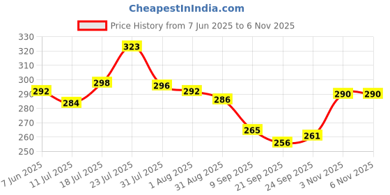 flipkart.com pinjas Pack of 2 Glass Green Tea Mug, Soup Bowl Jumbo Glass Cup with Handle for Coffee pinjas Price History Graph from 7 Jun 2025 to 6 Nov 2025