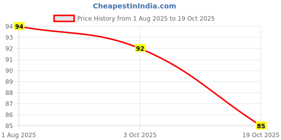 flipkart.com pinjas Salt & Pepper Set Glass pinjas Price History Graph from 1 Aug 2025 to 19 Oct 2025