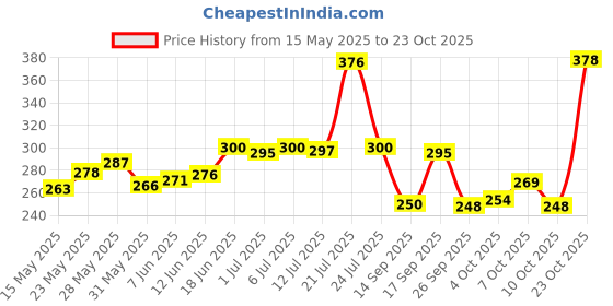 flipkart.com elevanto Pink 1 Free Size Bath Robe elevanto Price History Graph from 15 May 2025 to 23 Oct 2025