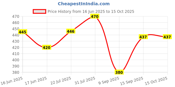 flipkart.com ram musical pink 12'' inch nut 123 Nut & Bolts Dholak ram musical Price History Graph from 16 Jun 2025 to 15 Oct 2025