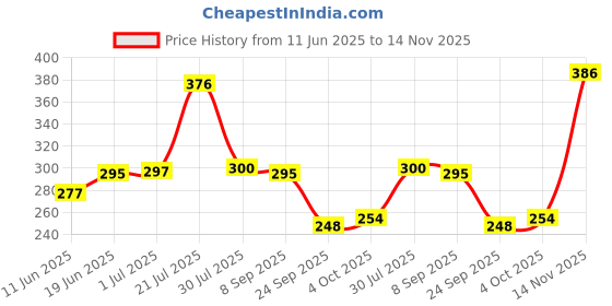 flipkart.com elevanto Pink 2 Free Size Bath Robe elevanto Price History Graph from 11 Jun 2025 to 14 Nov 2025