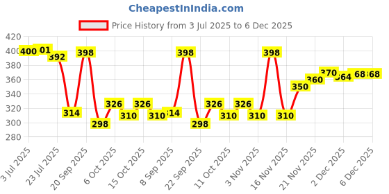 flipkart.com flipkart smartbuy Pink 2 Free Size Bath Robe flipkart smartbuy Price History Graph from 3 Jul 2025 to 3 Dec 2025