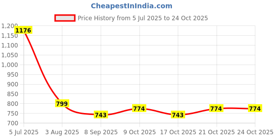 flipkart.com sstoys Pink 3 Feet Inflatable Kids Swimming Pool Tub Inflatable Swimming Pool sstoys Price History Graph from 5 Jul 2025 to 22 Oct 2025