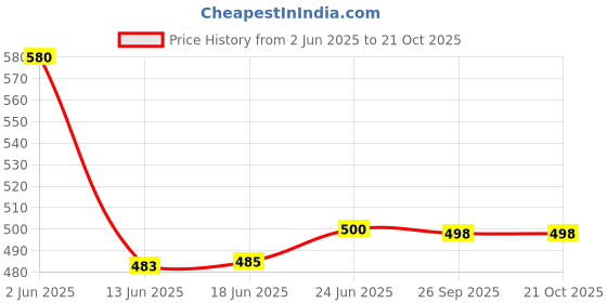 flipkart.com hotgown Pink 3XL Bath Robe hotgown Price History Graph from 2 Jun 2025 to 21 Oct 2025