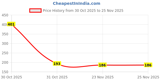 flipkart.com chitrakut Pink 4‑Compartment Dry Fruit Storage Box with Transparent Lids & Handle Container Serving Set chitrakut Price History Graph from 30 Oct 2025 to 25 Nov 2025