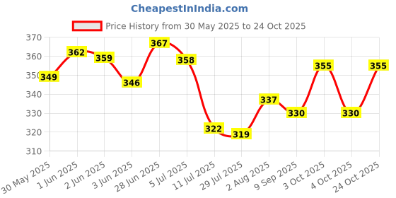 flipkart.com bactorub PINK 500 ML Hand Rub bactorub Price History Graph from 30 May 2025 to 24 Oct 2025