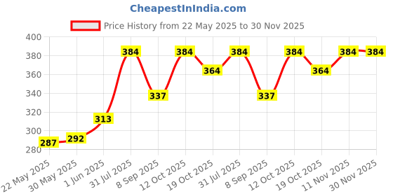 flipkart.com faces canada Pink Aloe Vera Fresh Eyes Serum I Anti-ageing I Witch Hazel I Intense Hydration faces canada Price History Graph from 22 May 2025 to 30 Nov 2025